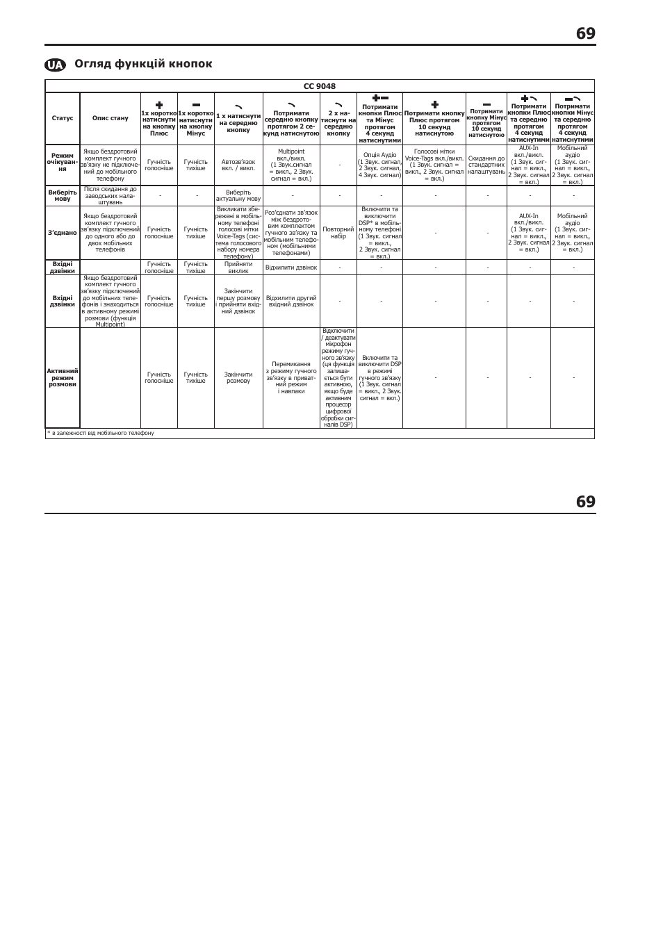Огляд функцій кнопок | BURY CC 9058 USER Manual User Manual | Page 69 / 78