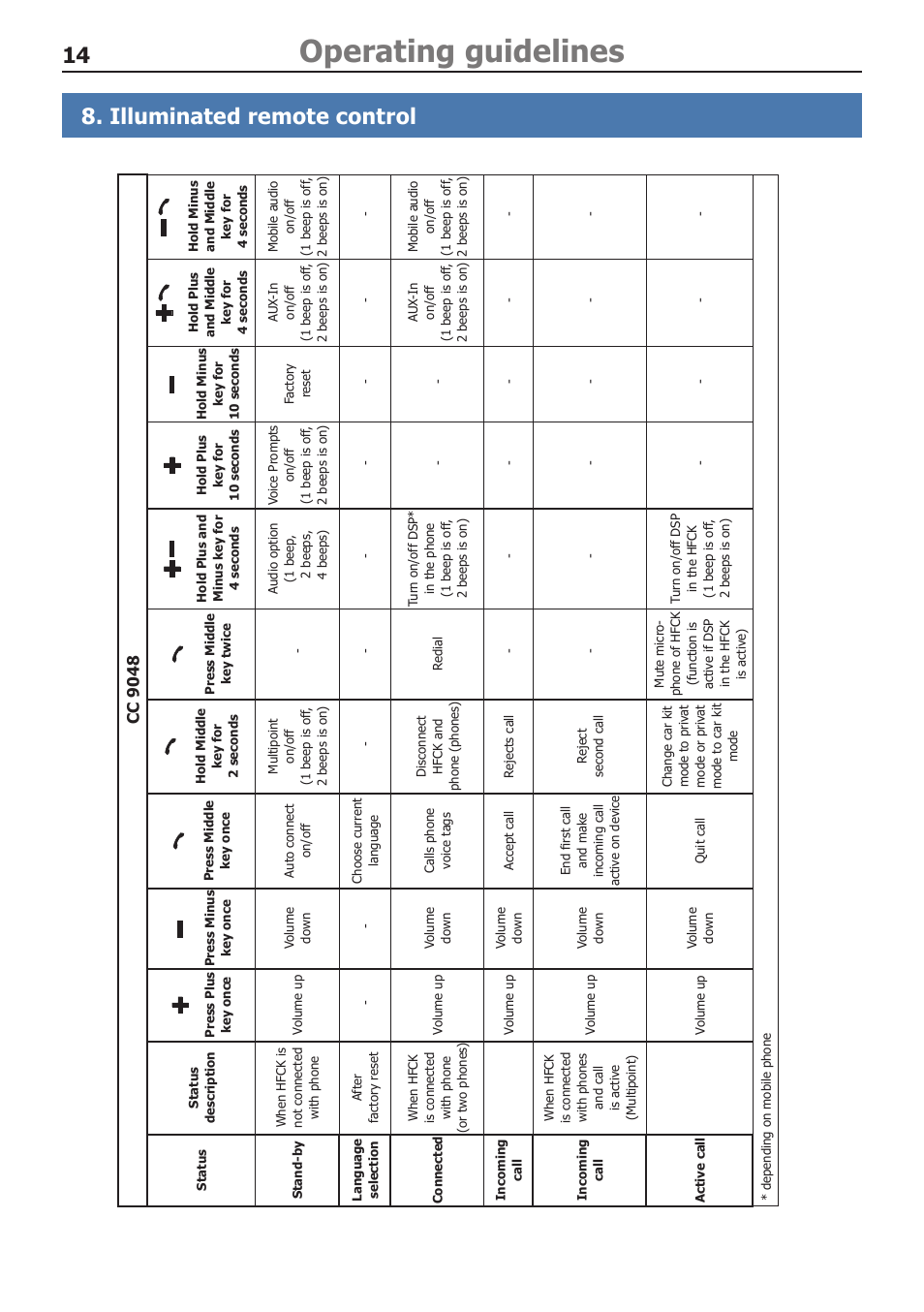 Operating guidelines, Illuminated remote control | BURY CC 9048 USER Manual User Manual | Page 15 / 21