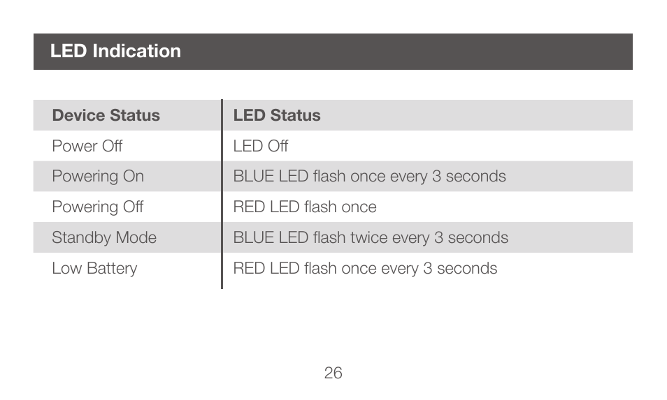 Led indication | IOGear GBHFK331 User Manual | Page 26 / 36