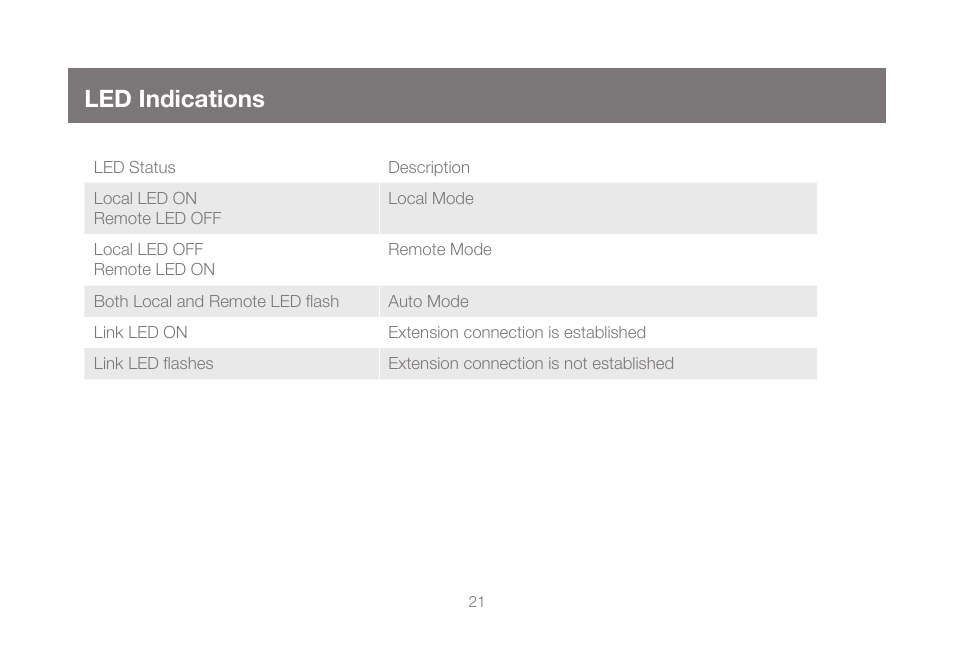 Led indications | IOGear GCE500U User Manual | Page 21 / 28