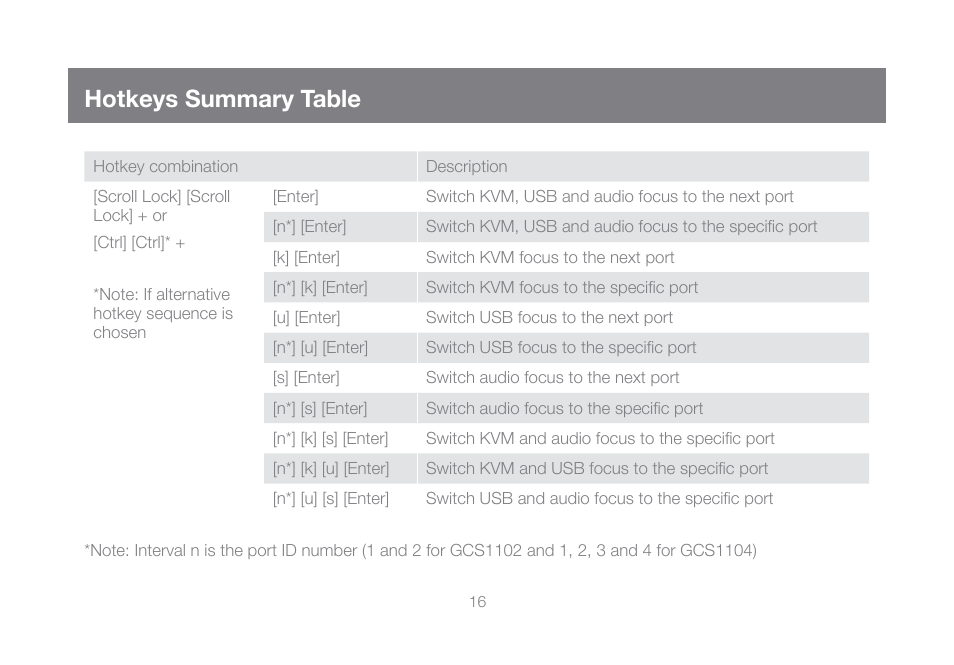 Hotkeys summary table | IOGear GCS1104-KM1 Manual User Manual | Page 16 / 38