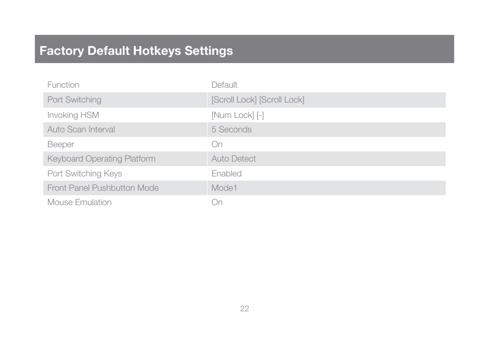 Factory default hotkeys settings | IOGear GCS1104-KM1 Manual User Manual | Page 22 / 38