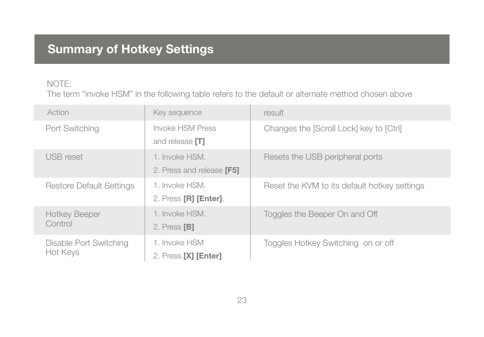 Summary of hotkey settings | IOGear GCS1204 User Manual | Page 23 / 46