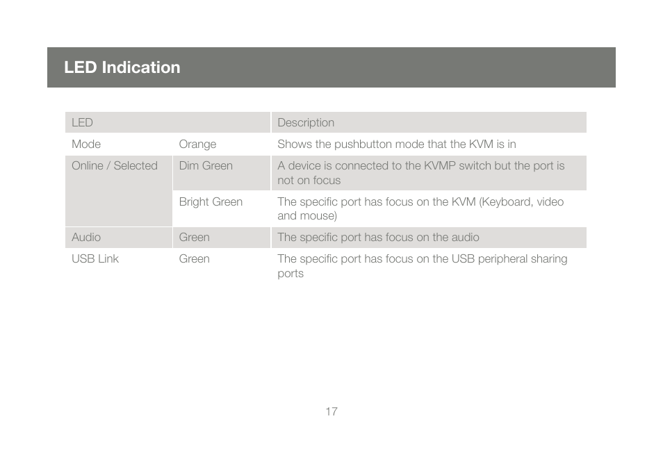 Led indication | IOGear GCS1644 v1 User Manual | Page 17 / 40