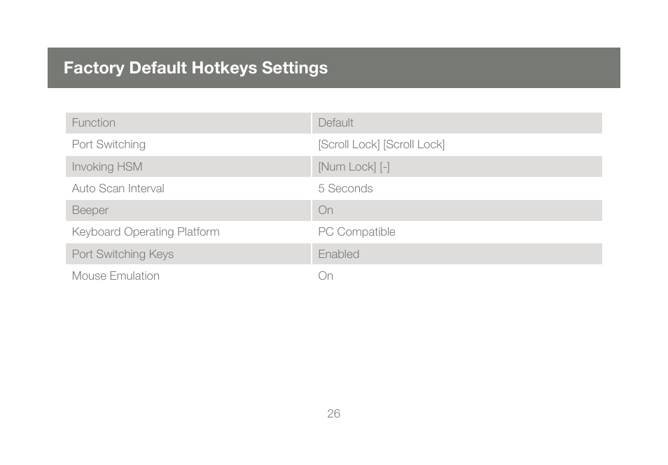 Factory default hotkeys settings | IOGear GCS1644 v1 User Manual | Page 26 / 40