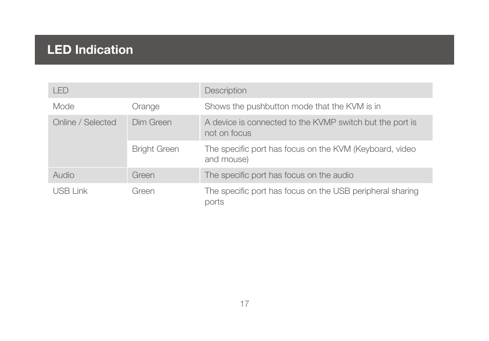 Led indication | IOGear GCS1644 v2 User Manual | Page 17 / 38