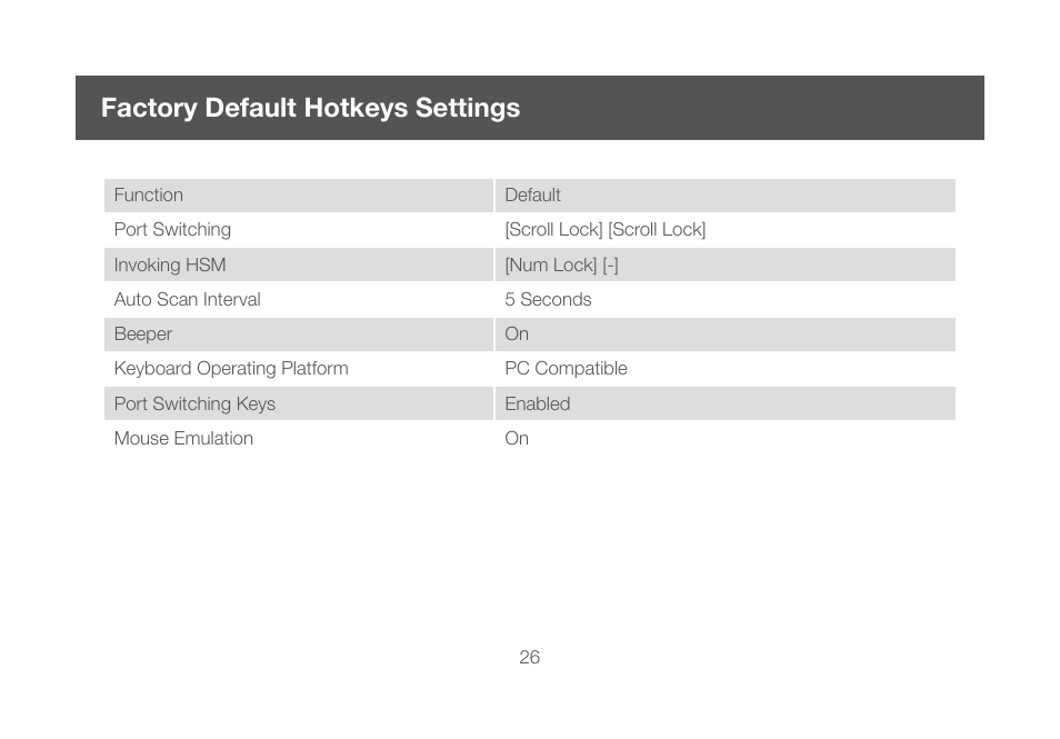 Factory default hotkeys settings | IOGear GCS1644 v2 User Manual | Page 26 / 38