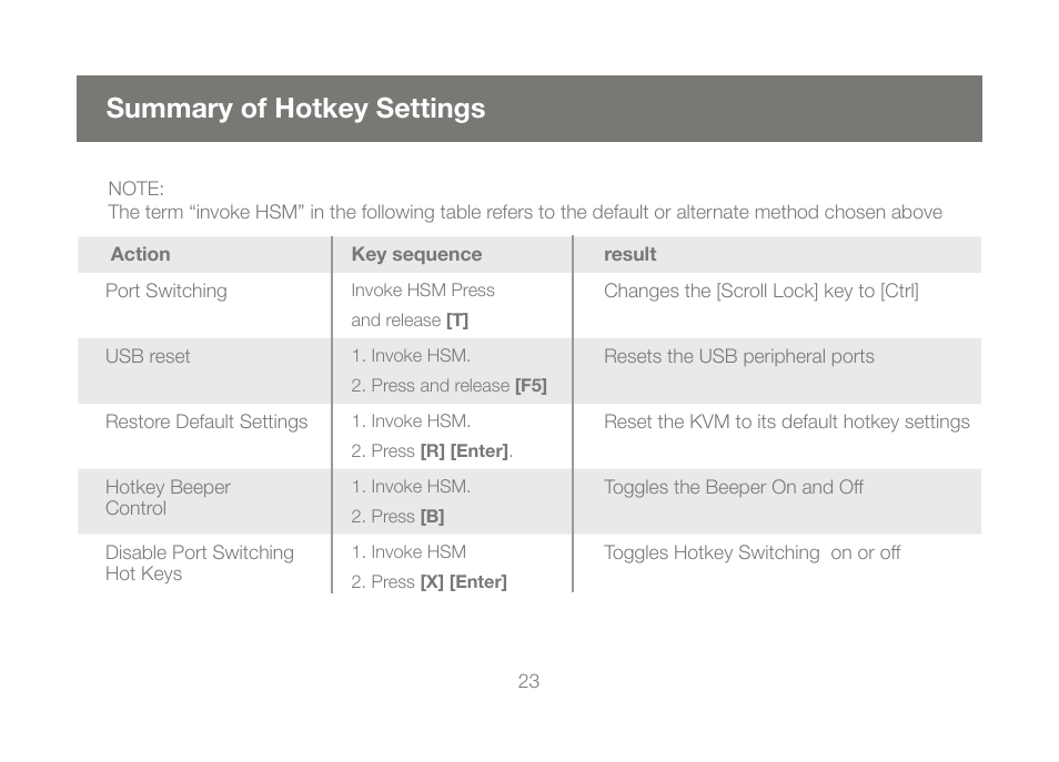 Summary of hotkey settings | IOGear GCS1782G User Manual | Page 23 / 48