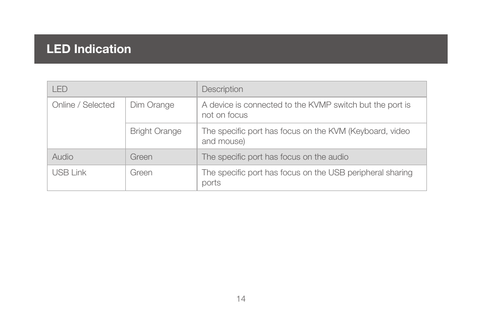 Led indication | IOGear GCS1924 User Manual | Page 14 / 38