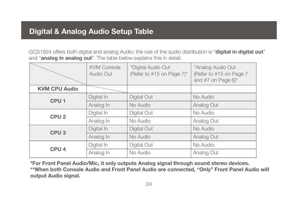 Digital & analog audio setup table | IOGear GCS1924 User Manual | Page 24 / 38