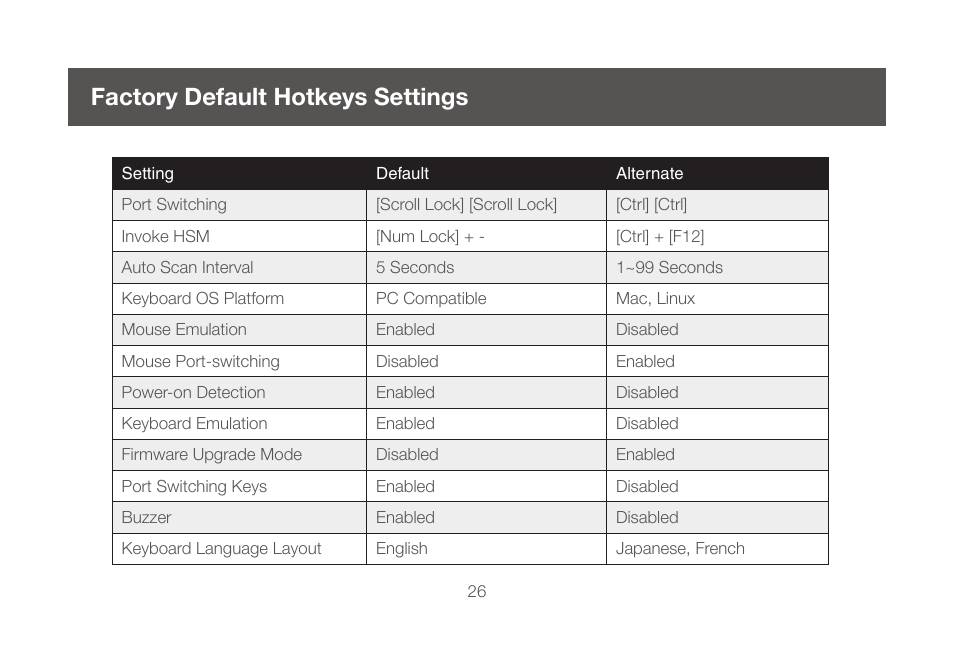 Factory default hotkeys settings | IOGear GCS1924 User Manual | Page 26 / 38