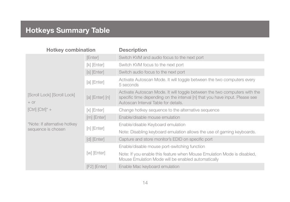 Hotkeys summary table | IOGear GCS62HU User Manual | Page 14 / 32