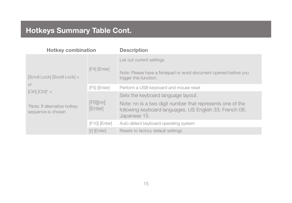 Hotkeys summary table cont | IOGear GCS62HU User Manual | Page 15 / 32