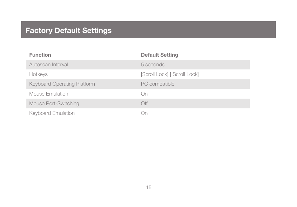 Factory default settings | IOGear GCS62HU User Manual | Page 18 / 32