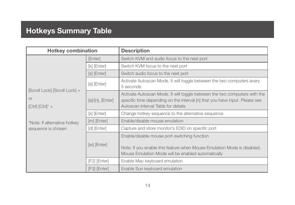 Hotkeys summary table | IOGear GCS982U User Manual | Page 14 / 30