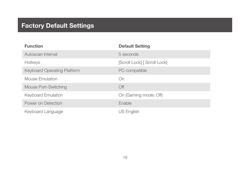 Factory default settings | IOGear GCS982U User Manual | Page 19 / 30