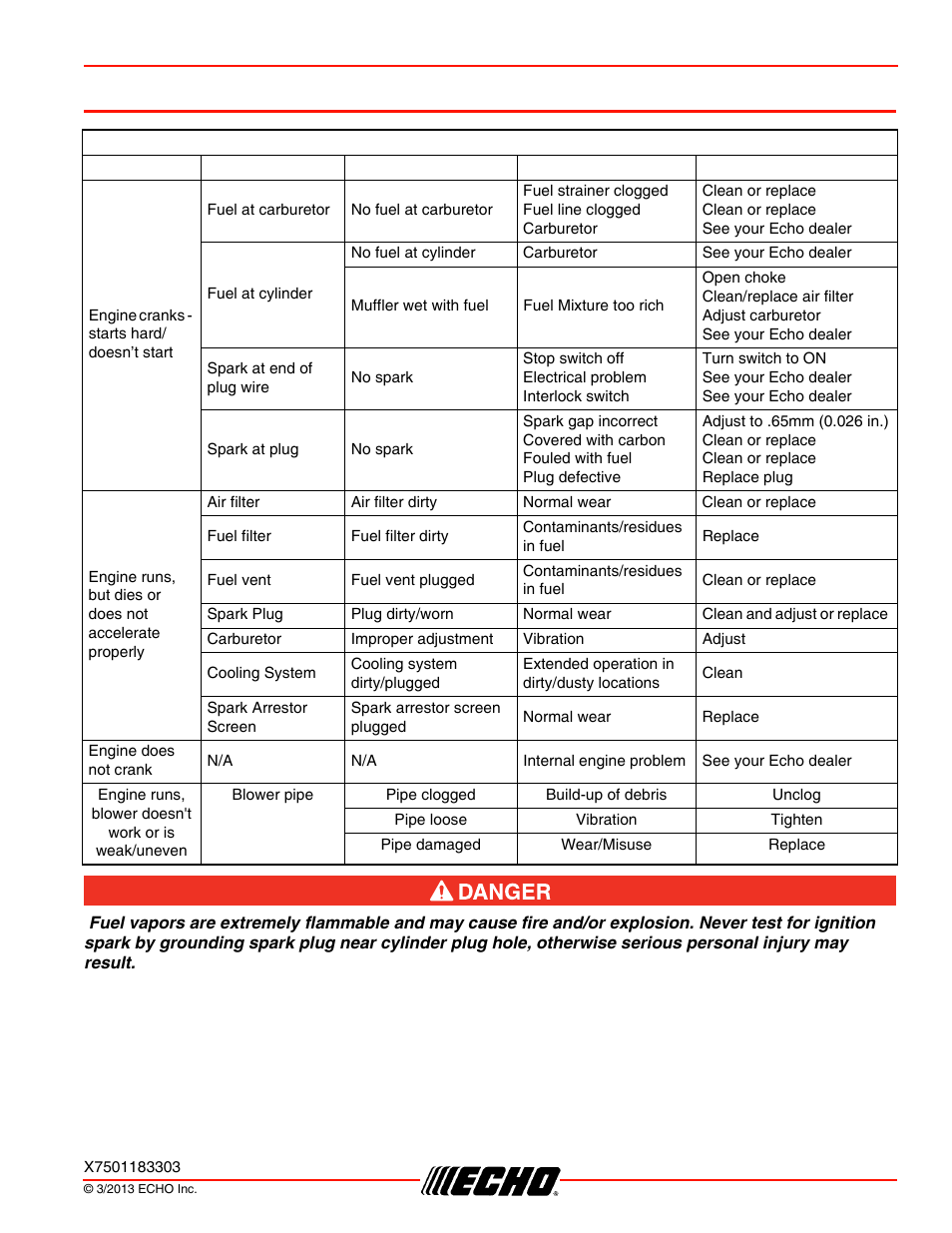 Troubleshooting, Pb-250ln troubleshooting | Echo PB-250LN User Manual | Page 25 / 32