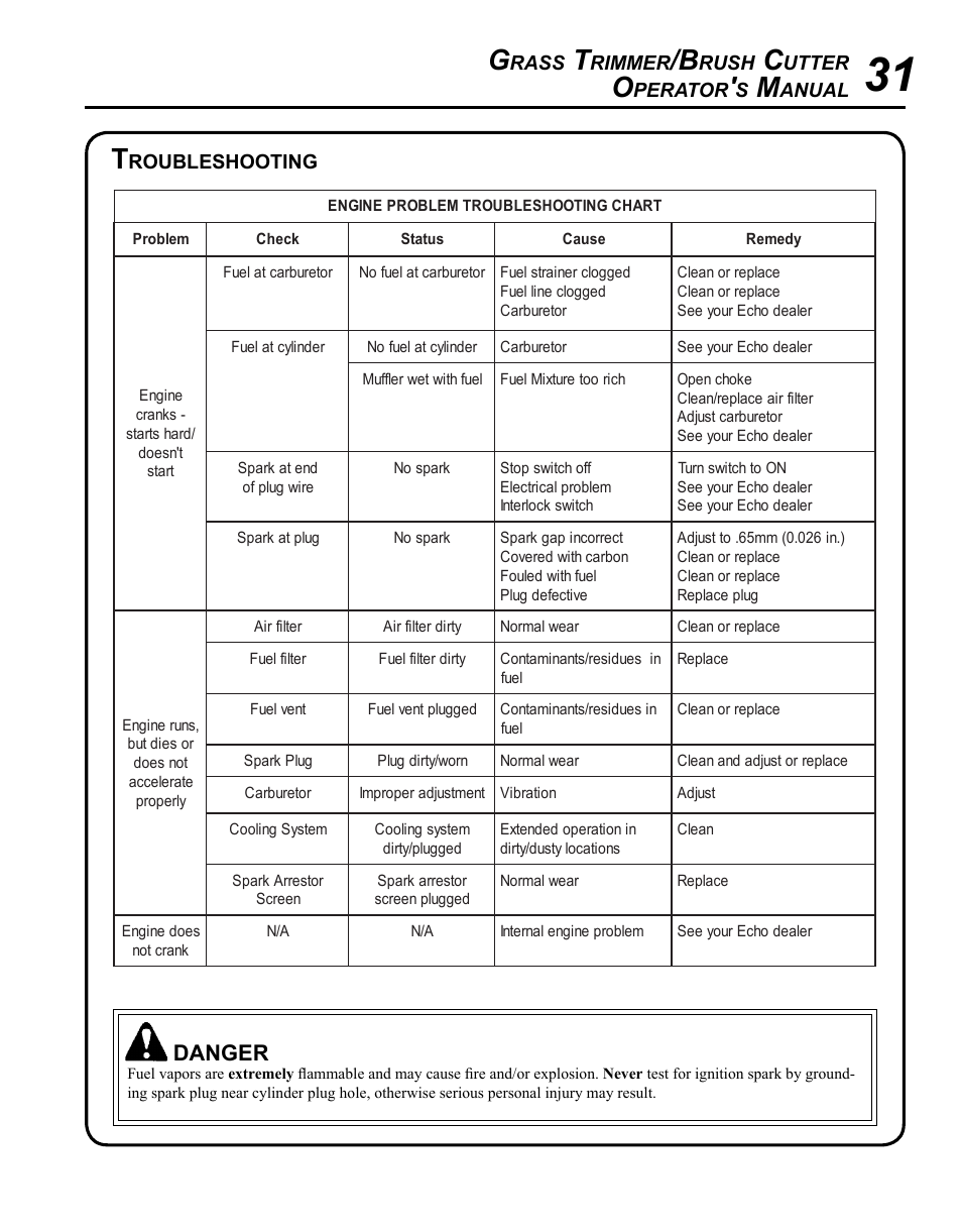 Troubleshooting, Danger, Rass | Rimmer, Rush, Utter, Perator, Anual, Roubleshooting | Echo SRM-280U Serial S75012007707 - S75012010175 User Manual | Page 31 / 40