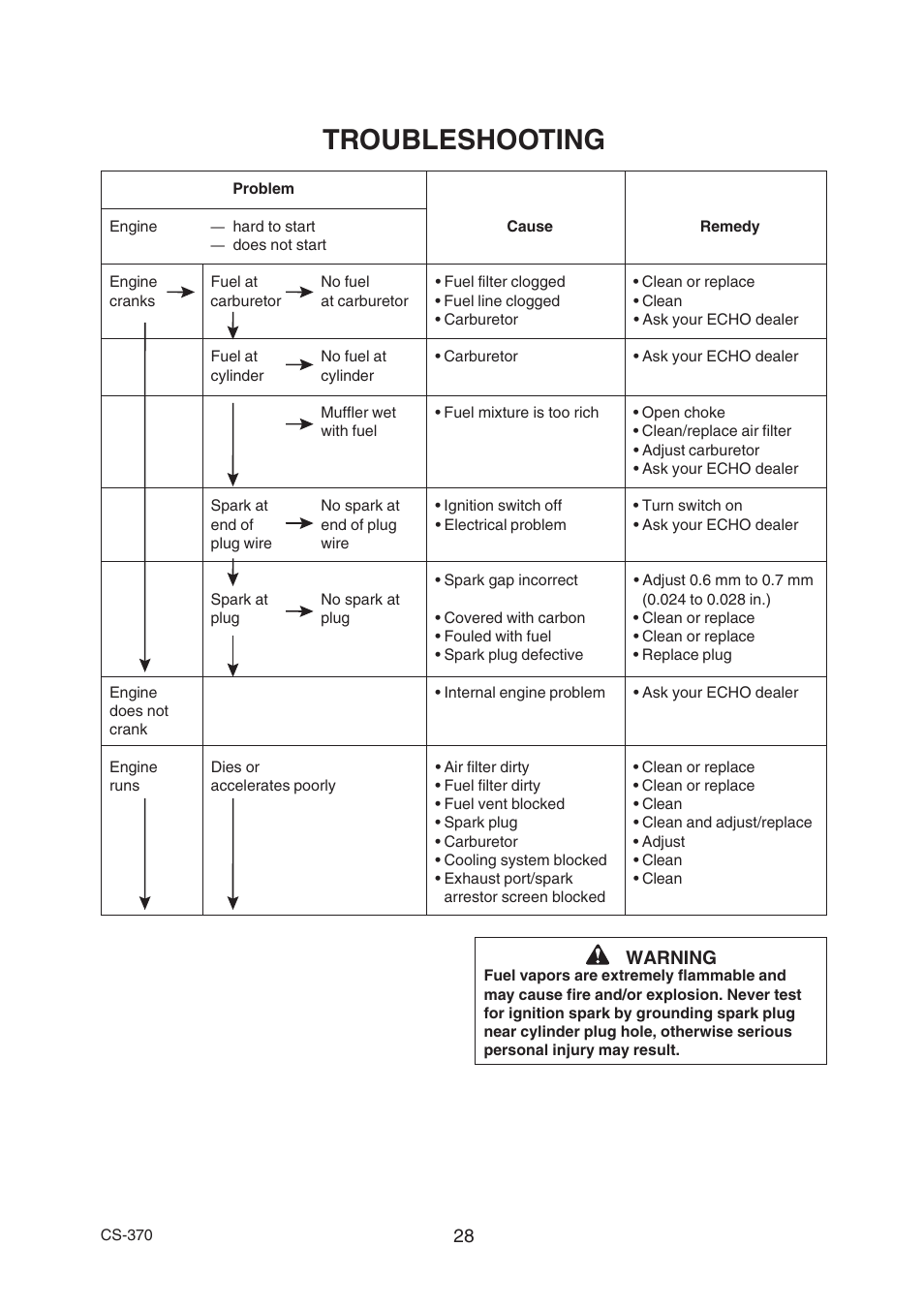 Troubleshooting | Echo CS-370 Serial 09014533 - 09999999 User Manual | Page 30 / 32