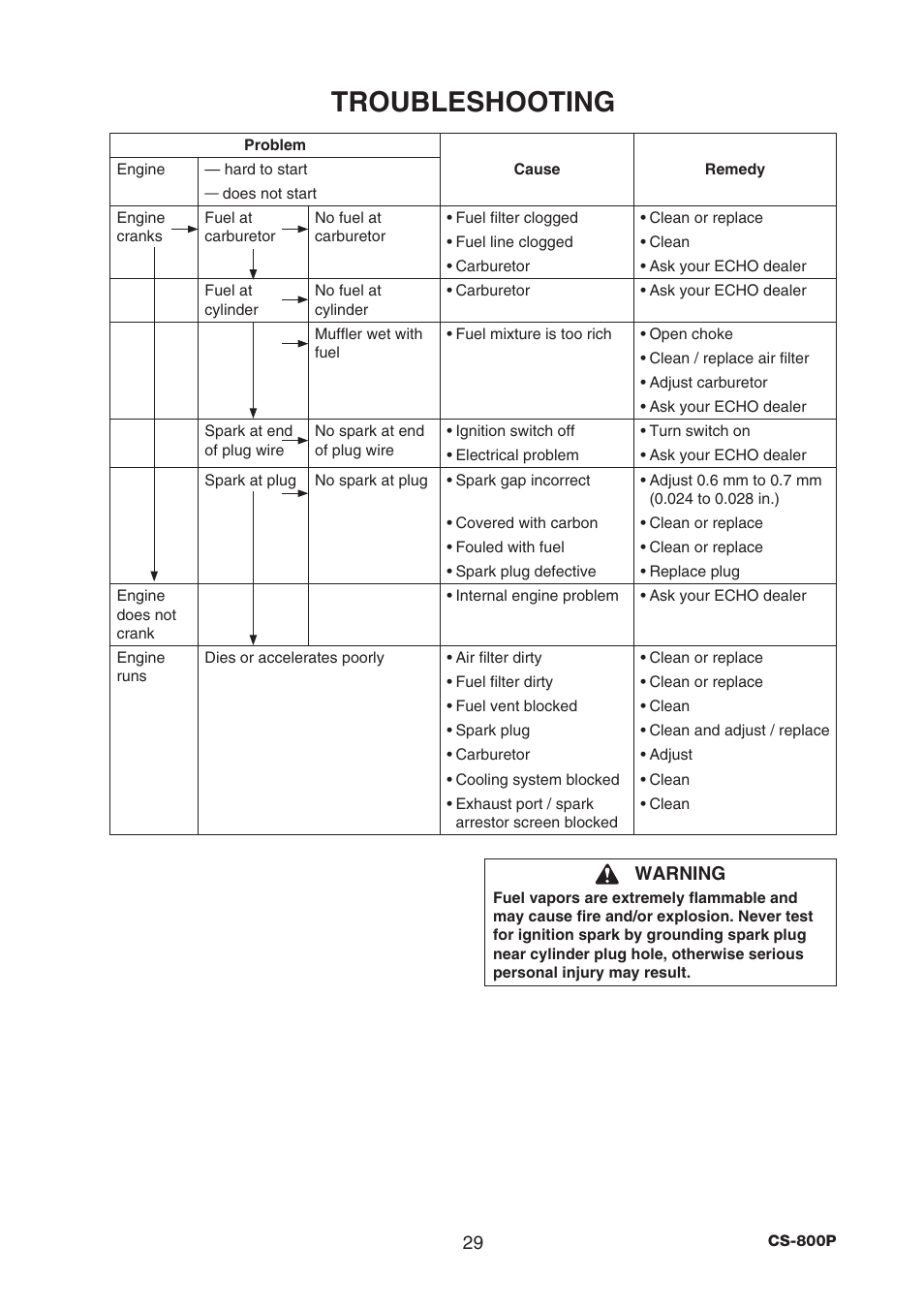 Troubleshooting | Echo CS-800P User Manual | Page 31 / 34
