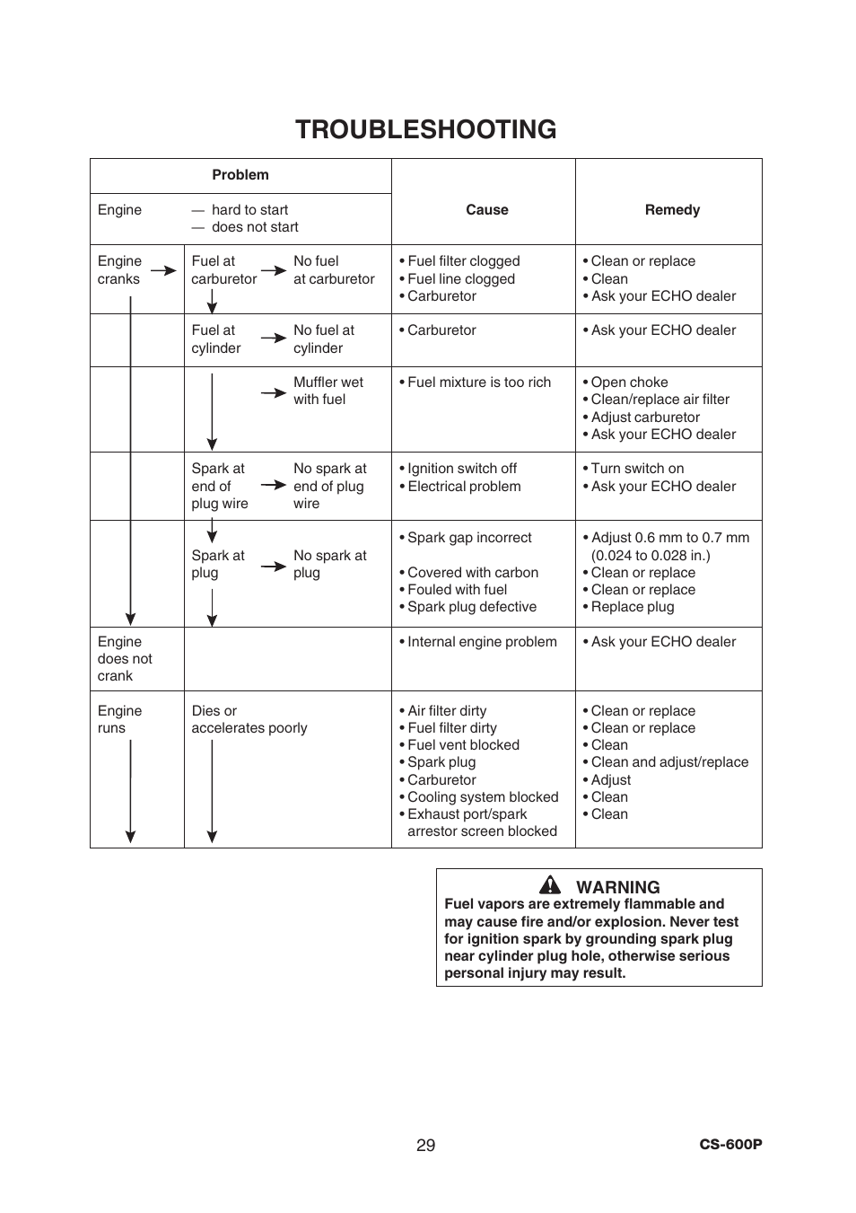 Troubleshooting | Echo CS-600P Serial C03603001001 - C03603999999 User Manual | Page 31 / 36