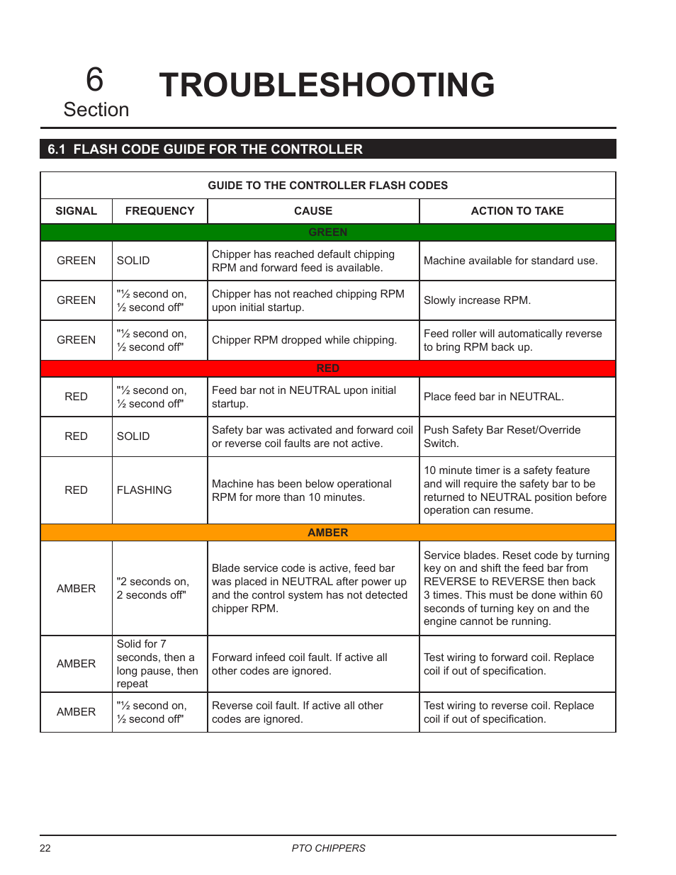 Troubleshooting, 1 flash code guide for the controller, Troubleshooting 6 | Echo CH9540H Owners Manual v.7 User Manual | Page 26 / 32