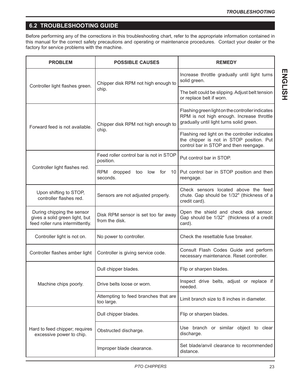 2 troubleshooting guide, English | Echo CH9540H Owners Manual v.7 User Manual | Page 27 / 32