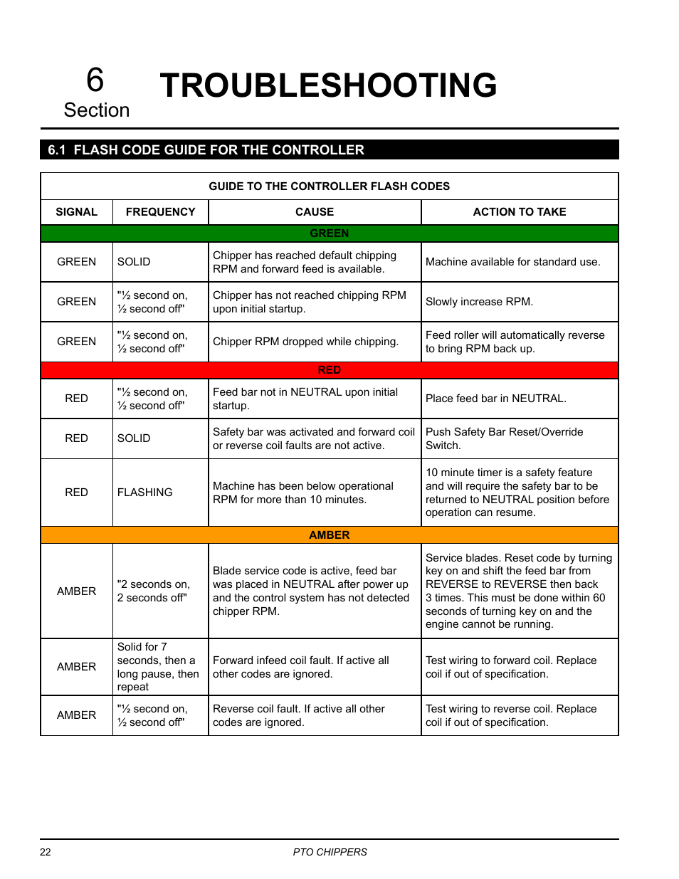 Troubleshooting, 1 flash code guide for the controller, Troubleshooting 6 | Echo 76854 User Manual | Page 26 / 31