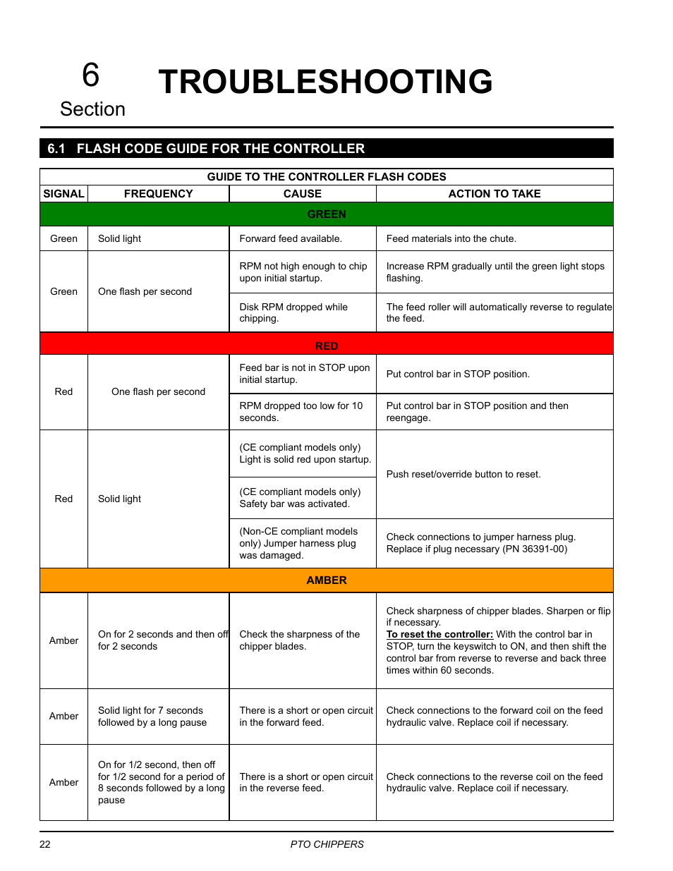 Troubleshooting, 1 flash code guide for the controller, Troubleshooting 6 | Echo CH9540H Owners Manual v.5 User Manual | Page 26 / 33