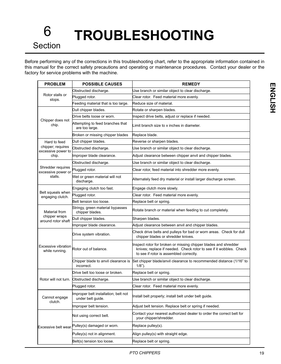 Troubleshooting, Troubleshooting 6, English | Echo CH9540H Owners Manual v.3 User Manual | Page 23 / 30