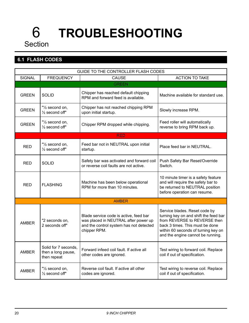 Troubleshooting, 1 flash codes | Echo CH911DH Owners Manual v.7 User Manual | Page 24 / 29