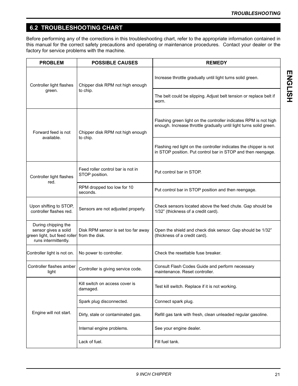 2 troubleshooting chart, English | Echo CH911DH Owners Manual v.7 User Manual | Page 25 / 29