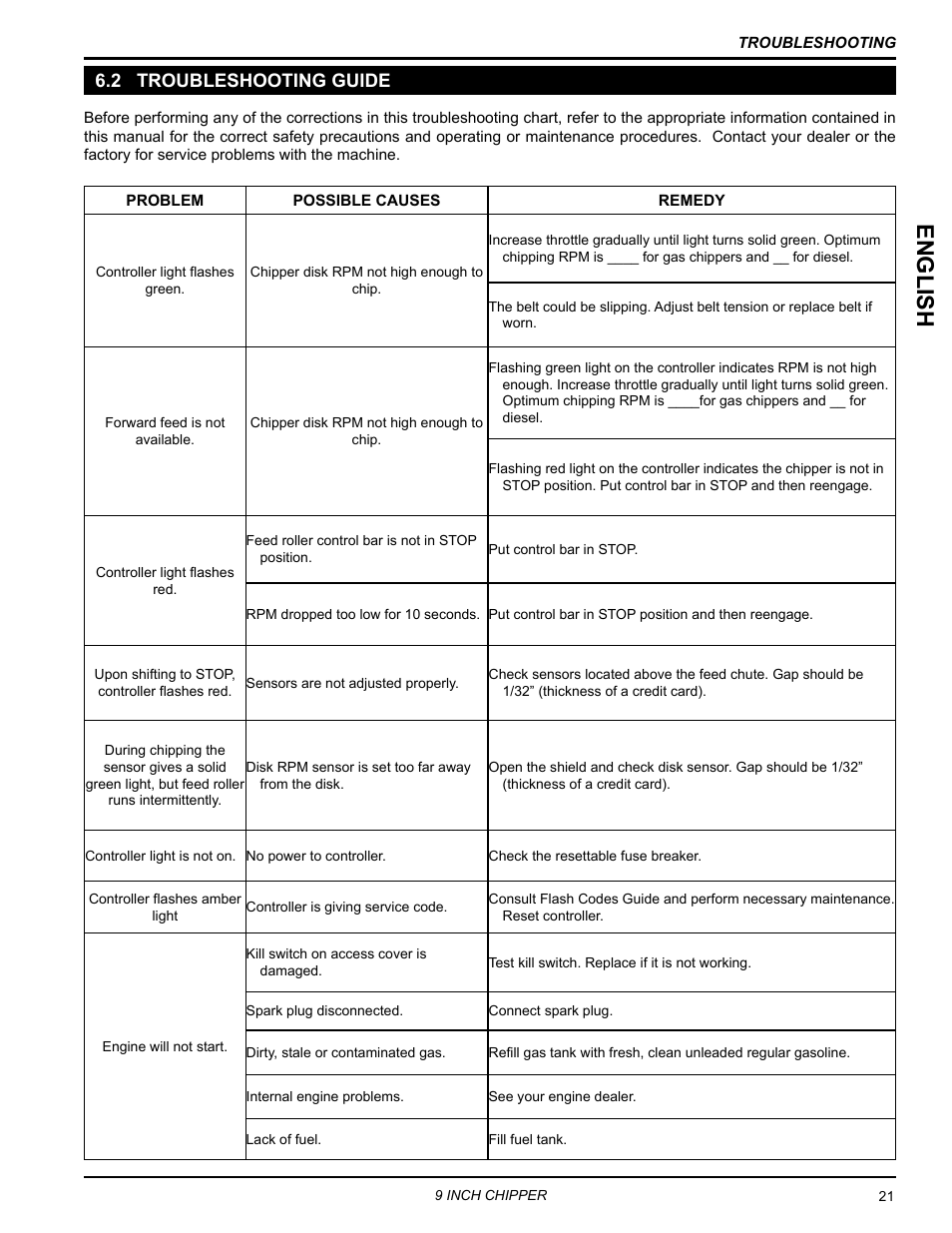 2 troubleshooting guide, English | Echo CH911DH Owners Manual v.6 User Manual | Page 25 / 31