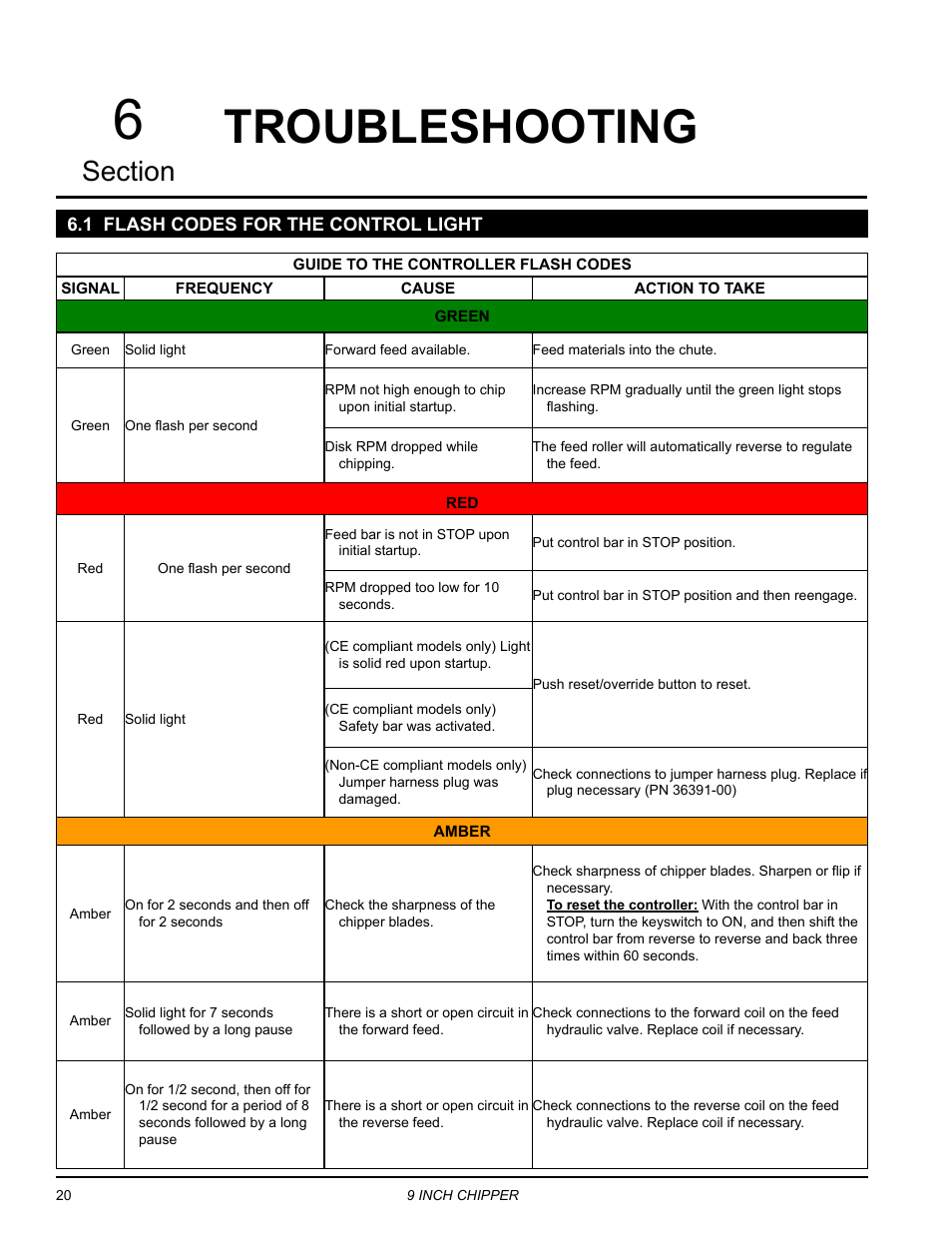 Troubleshooting, 1 flash codes for the control light | Echo CH911DH Owners Manual v.5 User Manual | Page 24 / 31