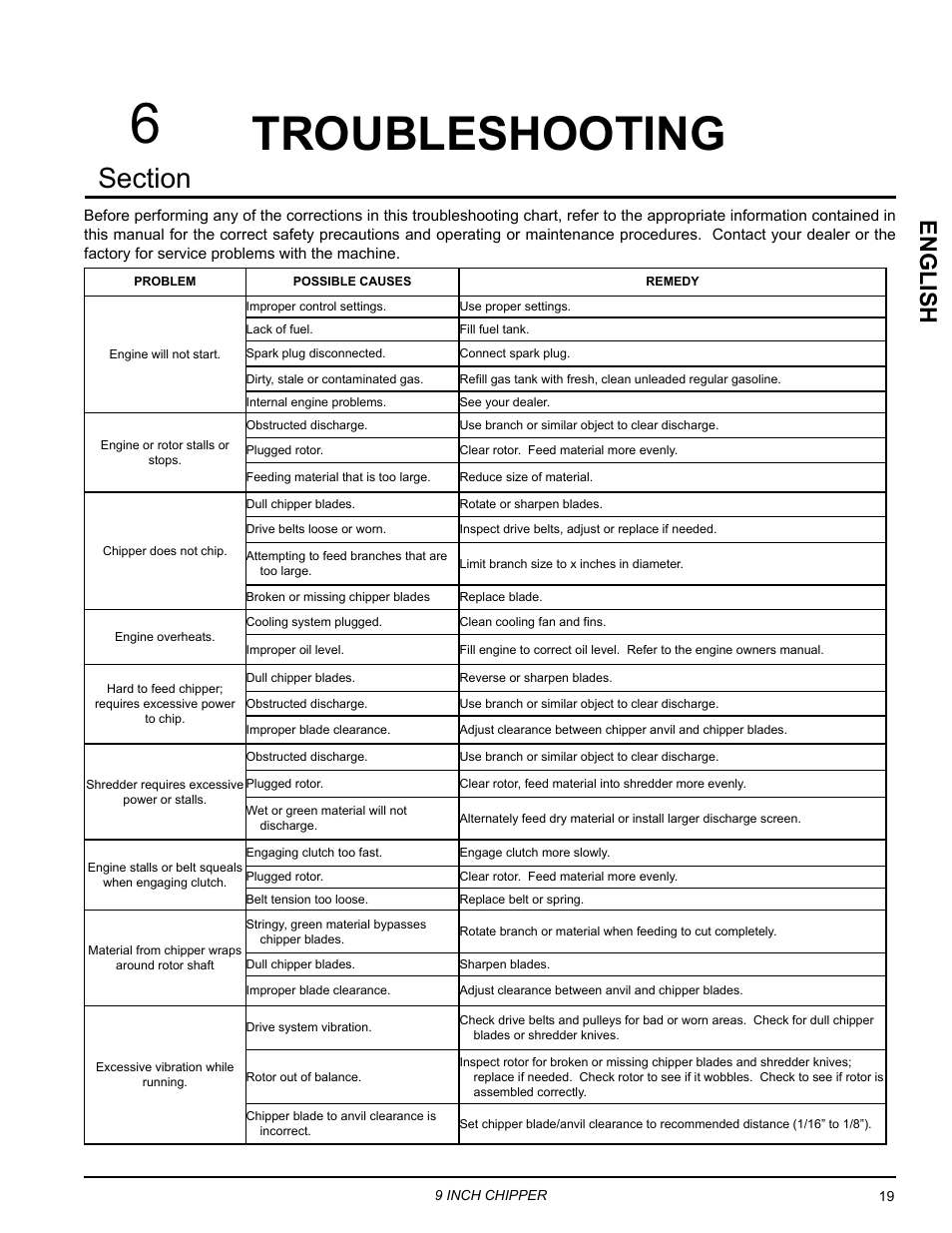 Troubleshooting, English | Echo CH911DH Owners Manual v.3 User Manual | Page 23 / 28