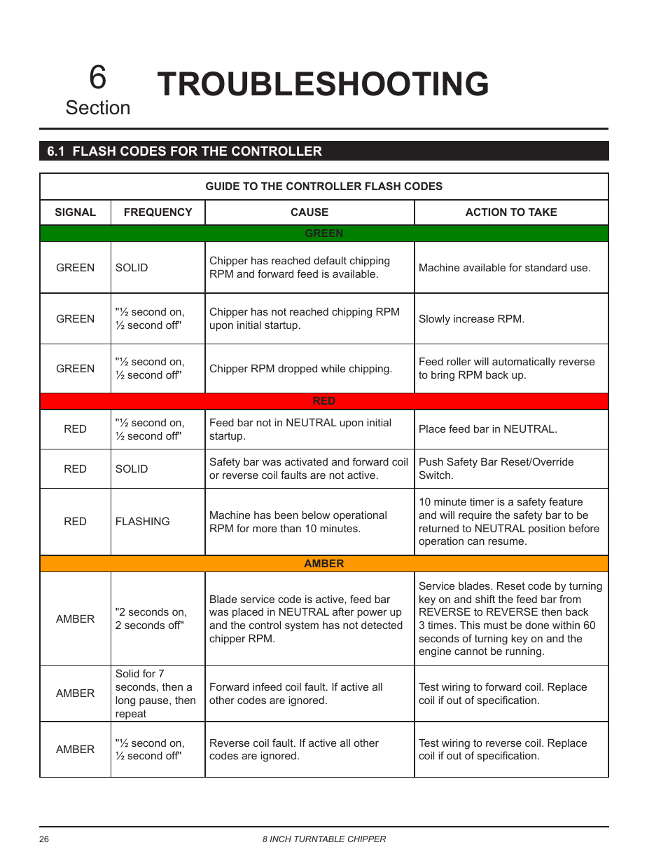 Troubleshooting, 1 flash codes for the controller, Troubleshooting 6 | Echo CH8993H Owners Manual v.7 User Manual | Page 30 / 37