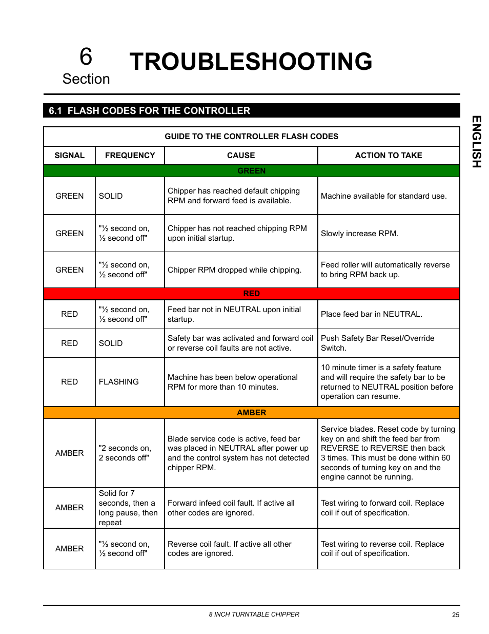 Troubleshooting, 1 flash codes for the controller, Troubleshooting 6 | English | Echo CH8993H Owners Manual v.6 User Manual | Page 29 / 34