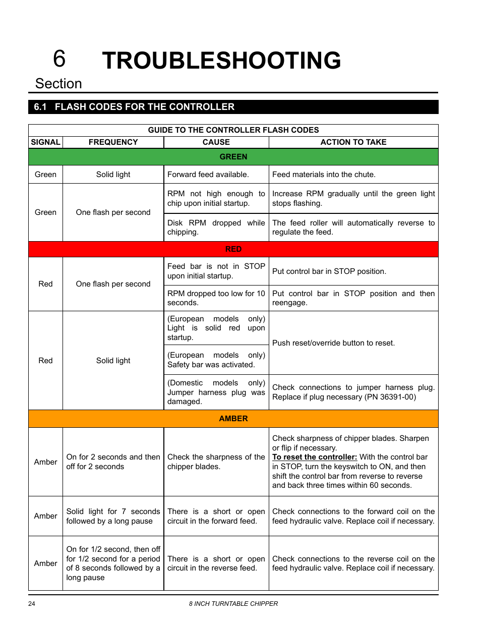 Troubleshooting, 1 flash codes for the controller, Troubleshooting 6 | Echo CH8670H Owners Manual v.5 User Manual | Page 28 / 36