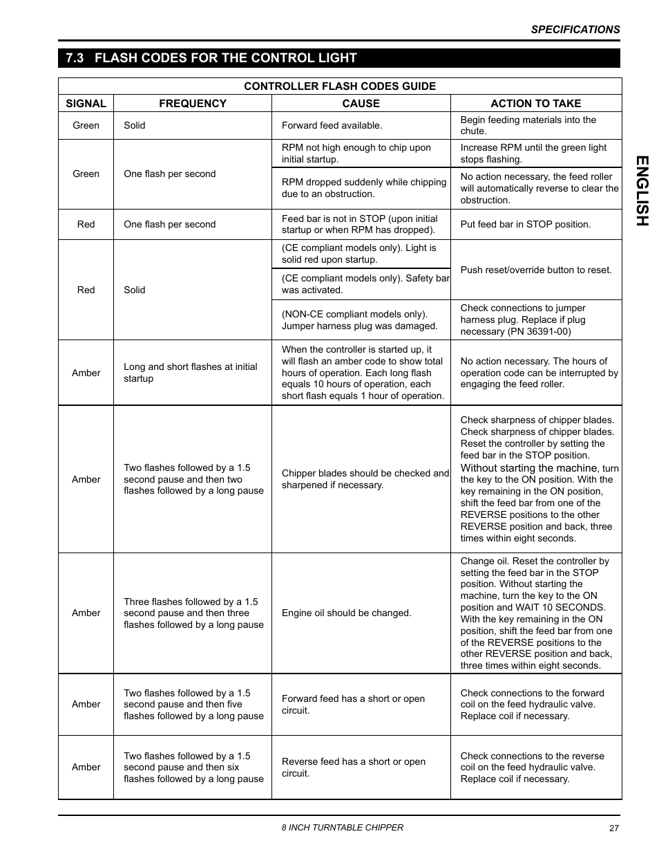 3 flash codes for the control light, Englis h | Echo CH8670H Owners Manual v.4 User Manual | Page 31 / 34
