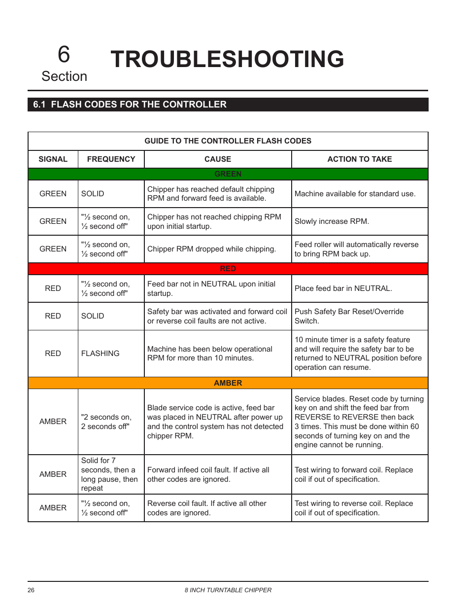 Troubleshooting, 1 flash codes for the controller, Troubleshooting 6 | Echo CH8720iH Owners Manual v.2 User Manual | Page 30 / 37