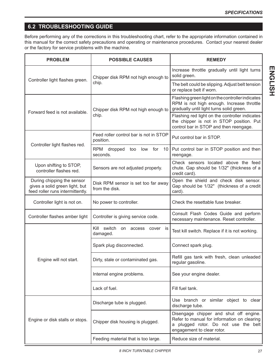 2 troubleshooting guide, English | Echo CH8720iH Owners Manual v.2 User Manual | Page 31 / 37