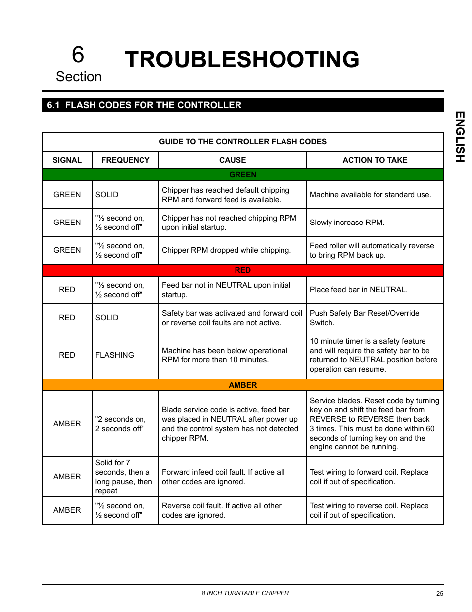 Troubleshooting, 1 flash codes for the controller, Troubleshooting 6 | English | Echo CH8720iH Owners Manual v.1 User Manual | Page 29 / 35