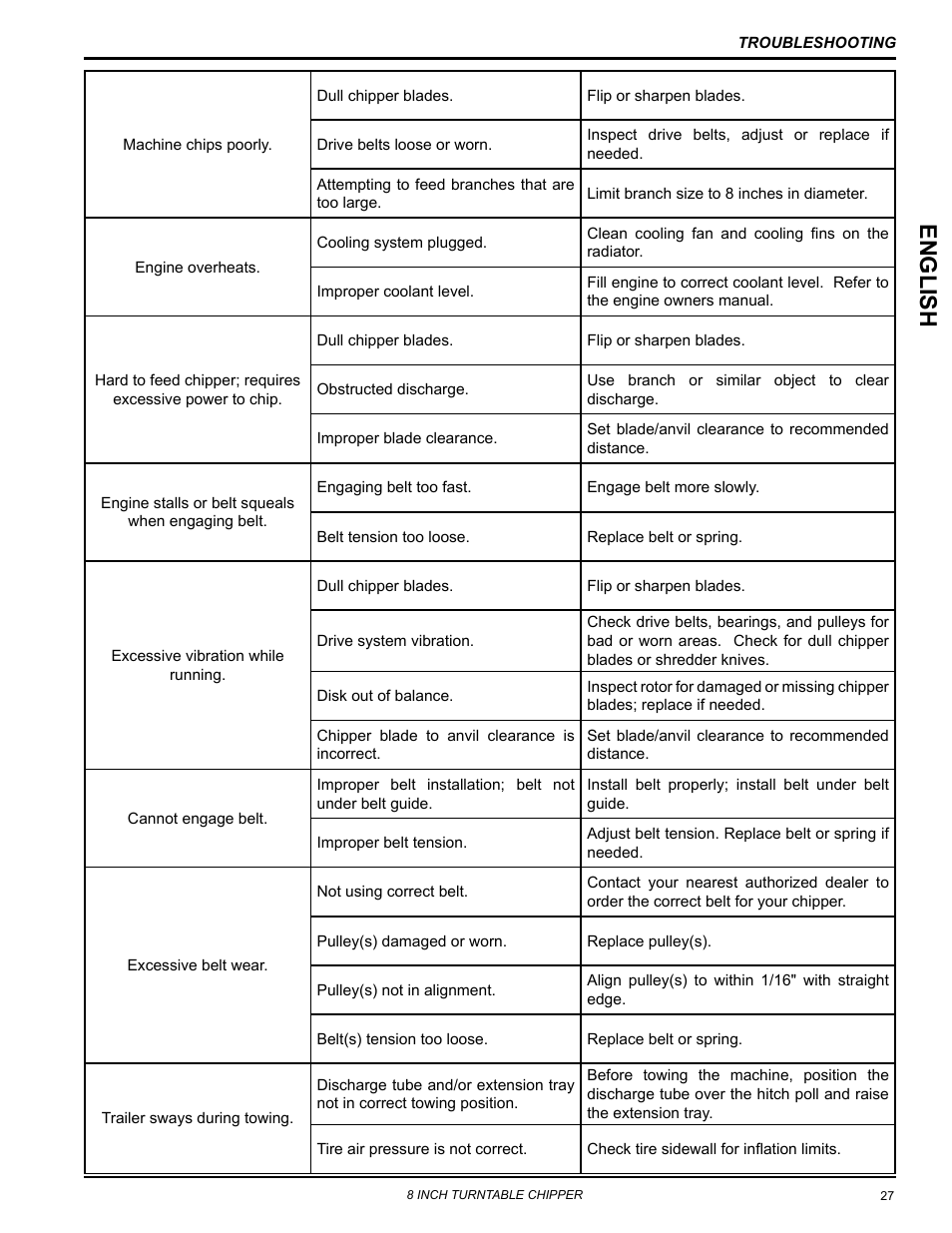 English | Echo CH8720iH Owners Manual v.1 User Manual | Page 31 / 35