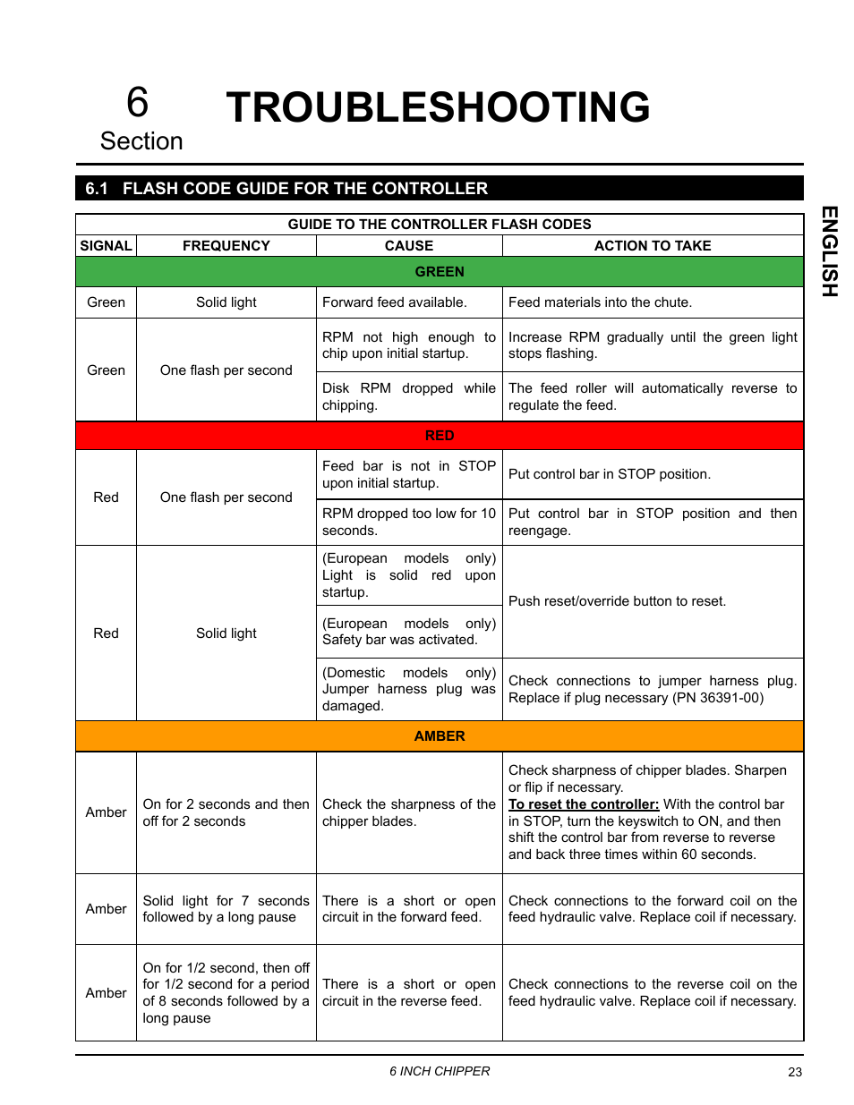 Troubleshooting, 1 flash code guide for the controller, Troubleshooting 6 | English | Echo CH611DH Owners Manual v.4 User Manual | Page 27 / 39