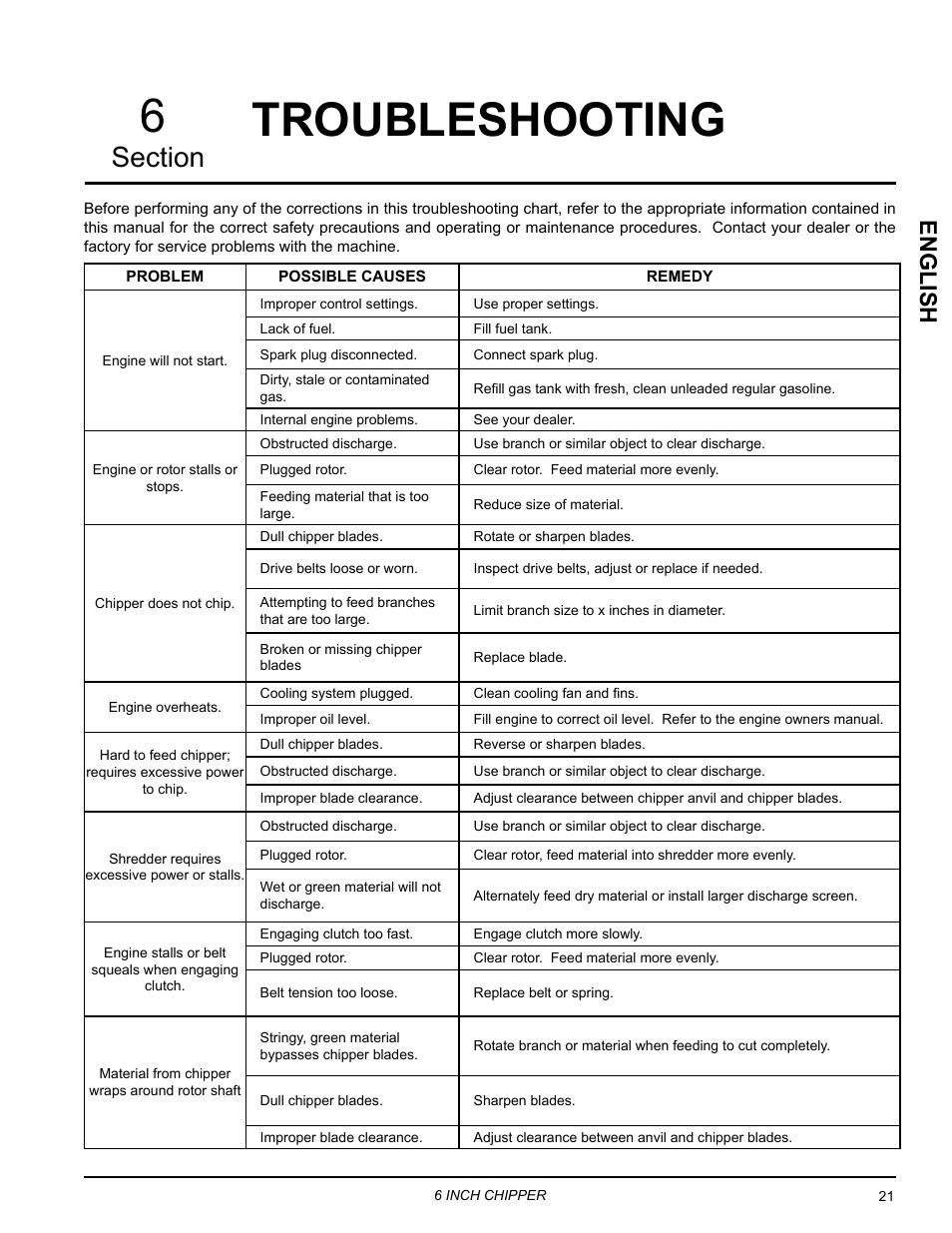 Troubleshooting, Troubleshooting 6, English | Echo 76624 Owners Manual v.4 User Manual | Page 25 / 38