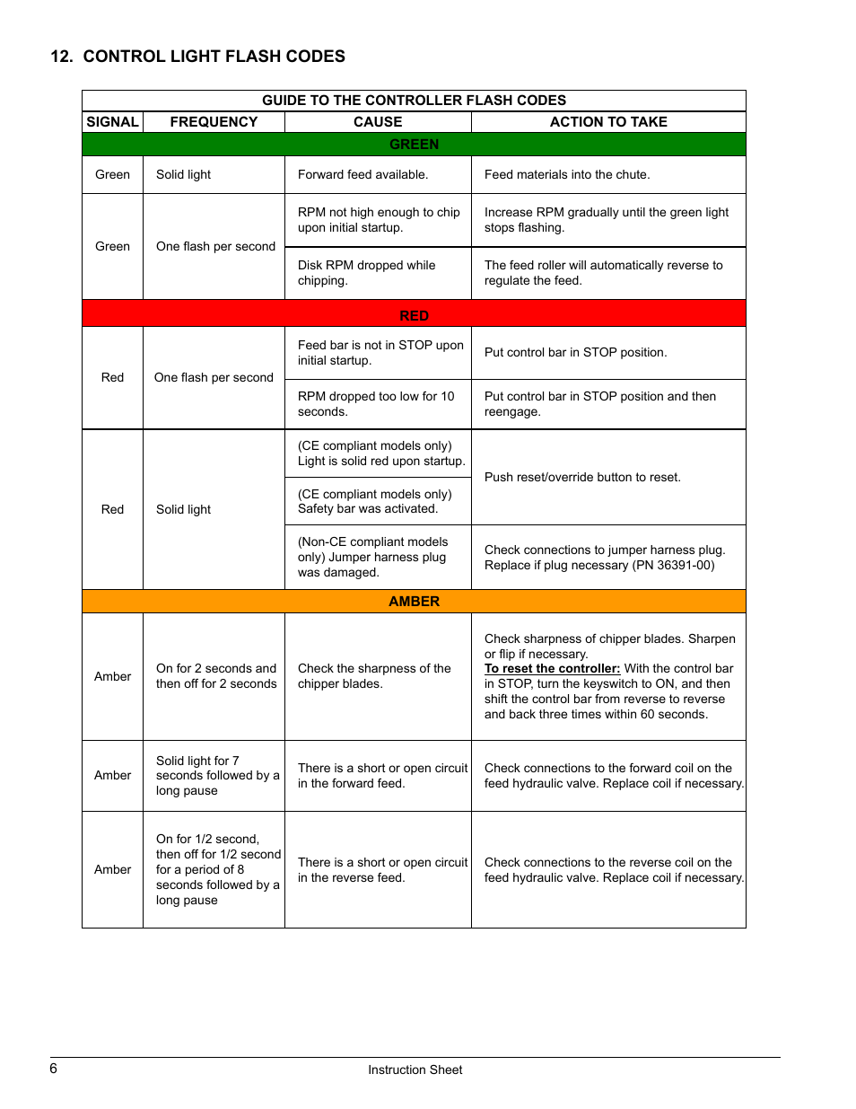 Control light flash codes | Echo CH611DH Instruction v.7 User Manual | Page 6 / 8