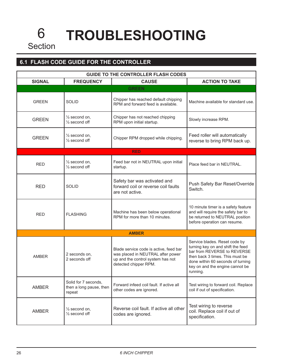 Troubleshooting, 1 flash code guide for the controller, Troubleshooting 6 | Echo CH611DH Owners Manual v.6 User Manual | Page 30 / 37
