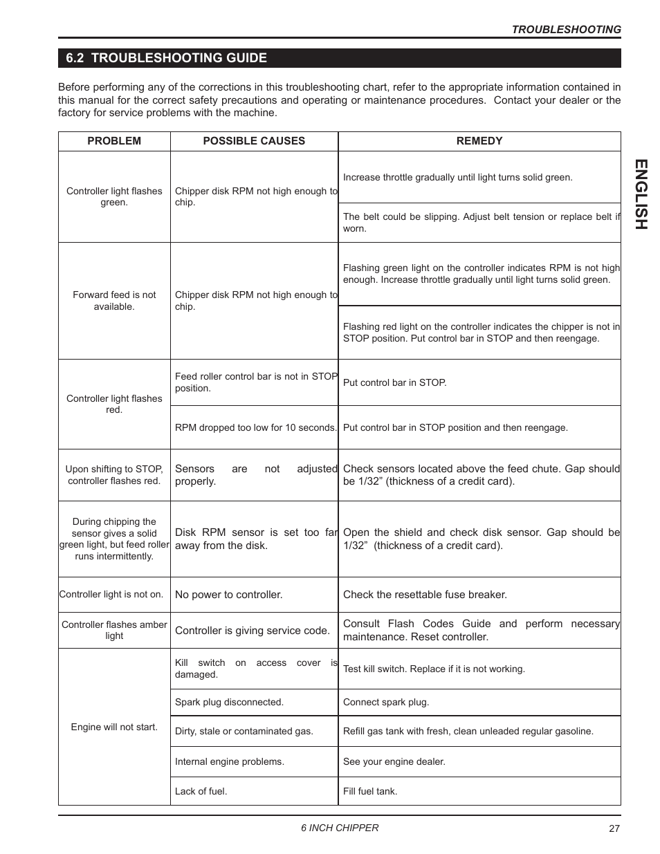 2 troubleshooting guide, English | Echo CH611DH Owners Manual v.6 User Manual | Page 31 / 37