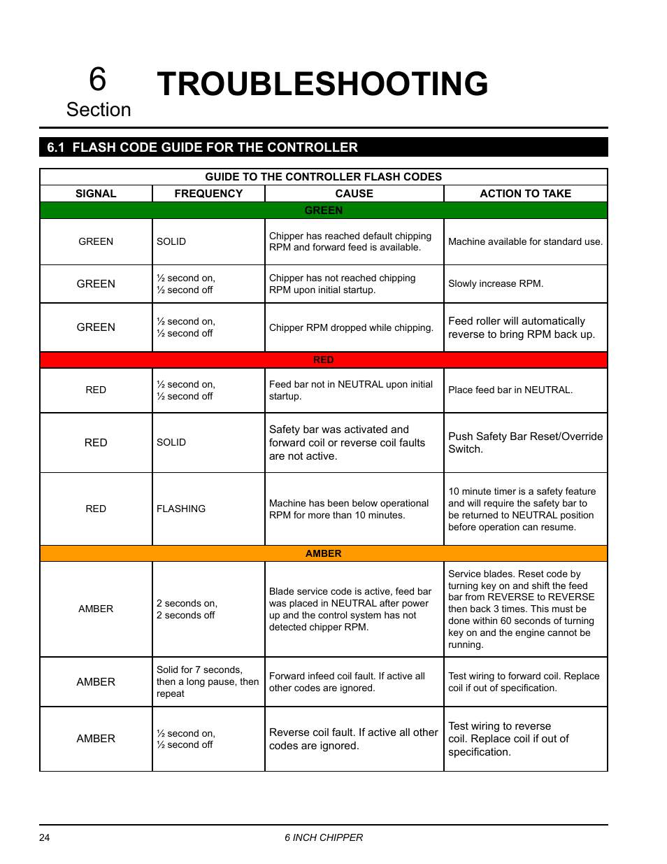 Troubleshooting, 1 flash code guide for the controller, Troubleshooting 6 | Echo CH611DH Owners Manual v.5 User Manual | Page 28 / 33