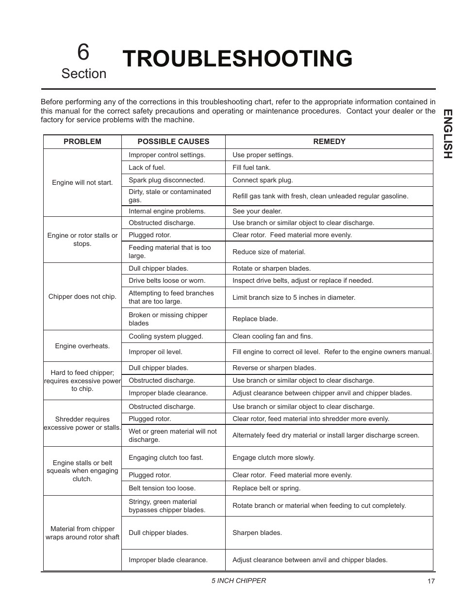 Troubleshooting, Troubleshooting 6, English | Echo CH5653 Owners Manual v.2 User Manual | Page 21 / 26